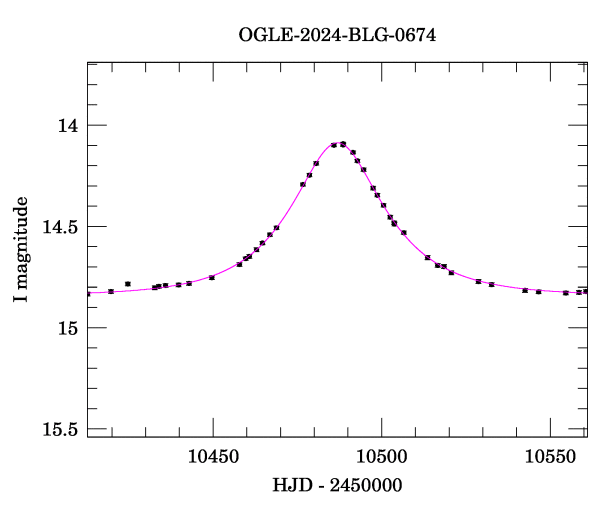 Event light curve