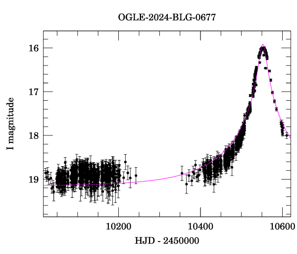 Event light curve