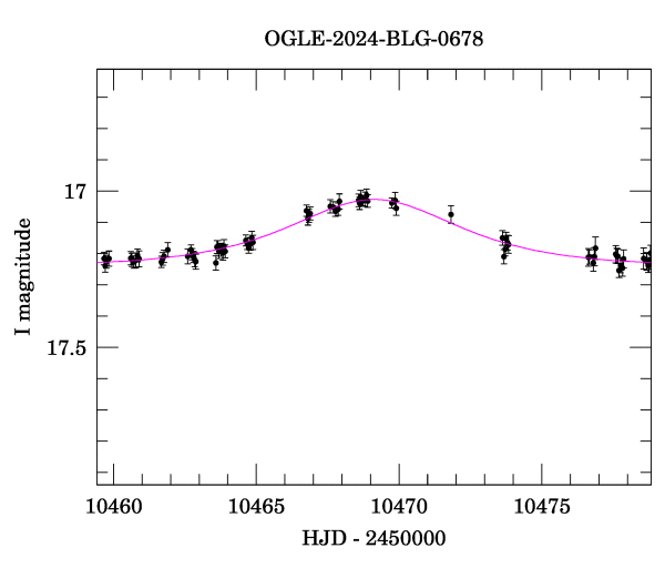 Event light curve