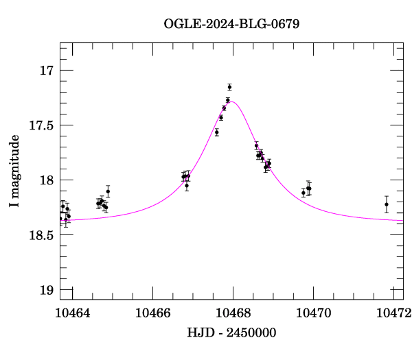 Event light curve