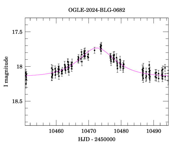 Event light curve