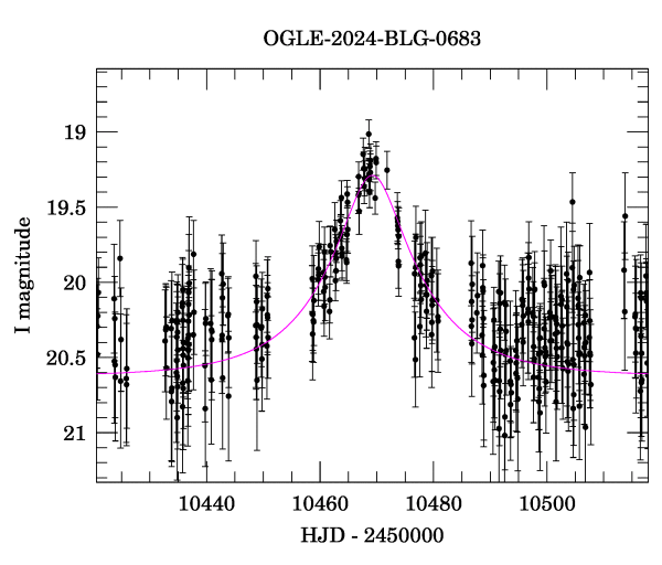 Event light curve