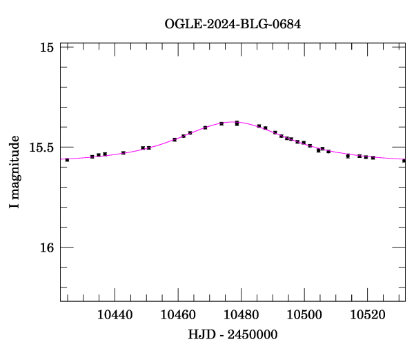 Event light curve