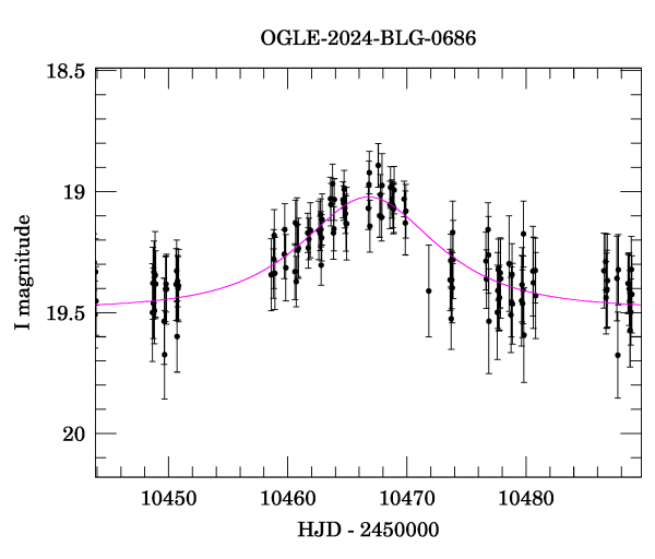 Event light curve