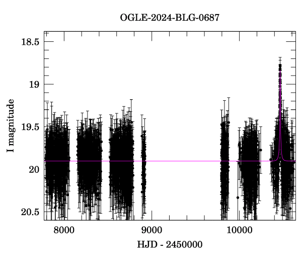 Light curve