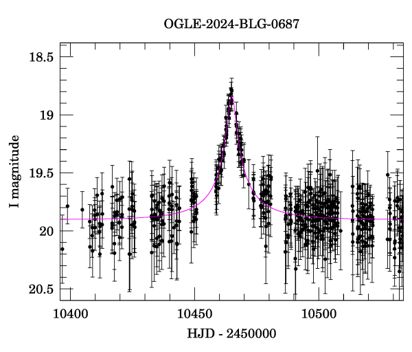 Event light curve