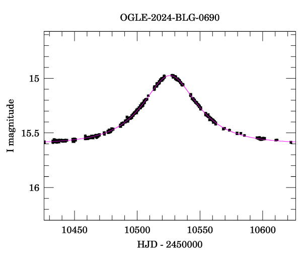 Event light curve