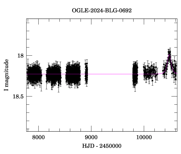 Light curve