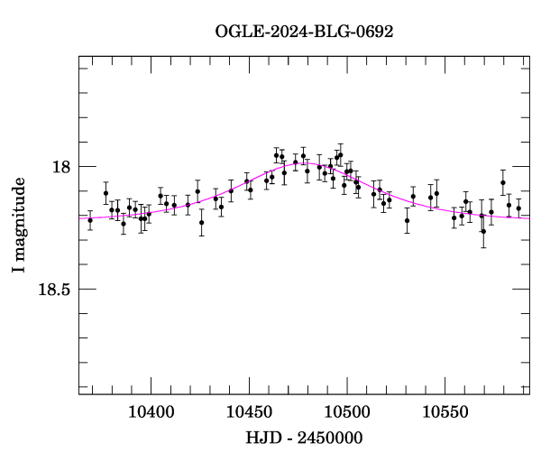 Event light curve