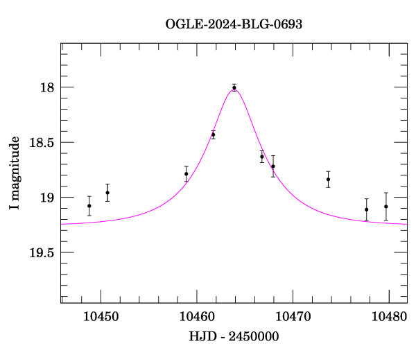 Event light curve