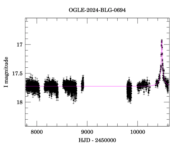 Light curve