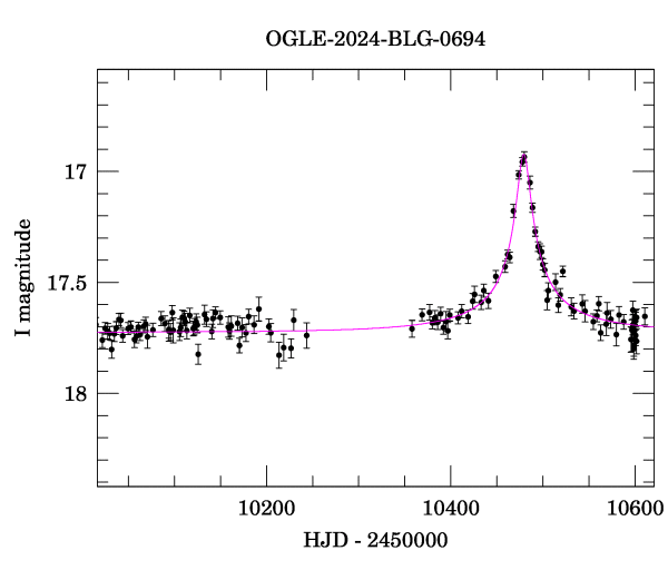 Event light curve