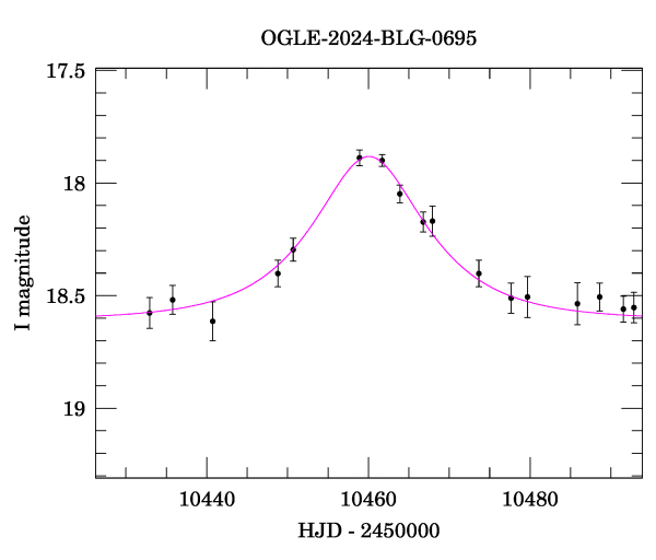 Event light curve