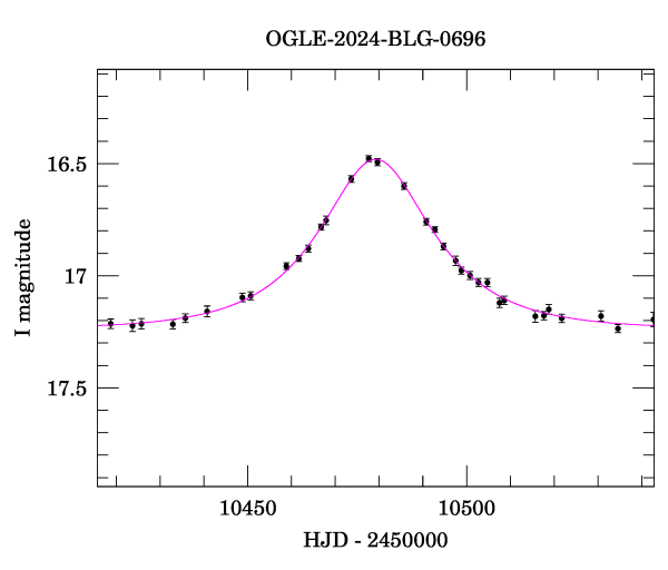 Event light curve