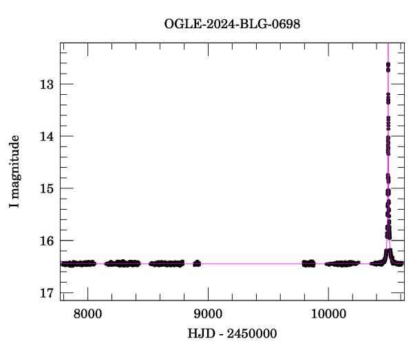 Light curve