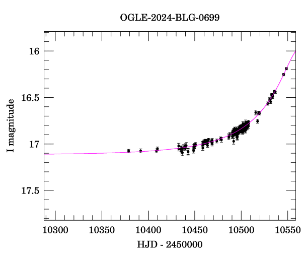 Event light curve