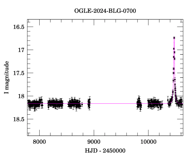 Light curve