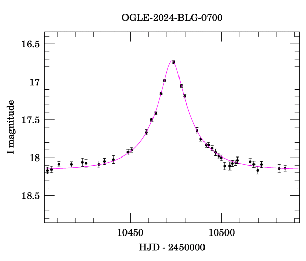 Event light curve