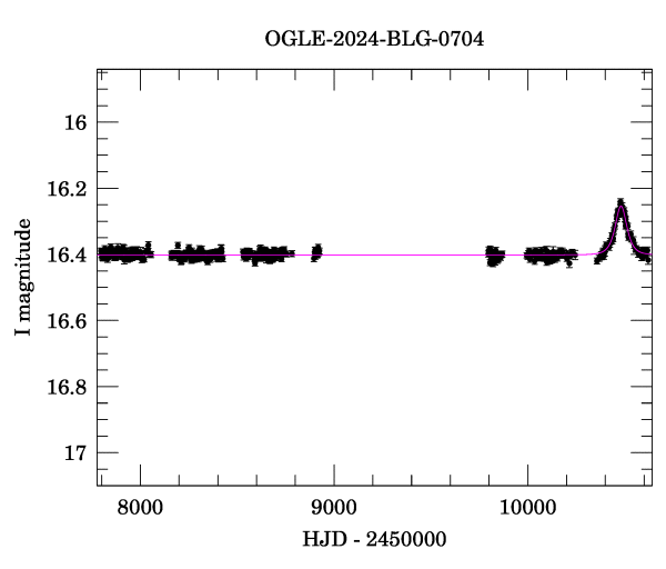 Light curve