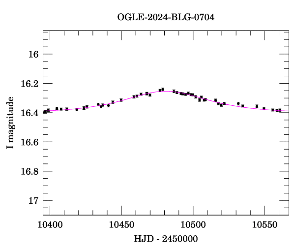 Event light curve