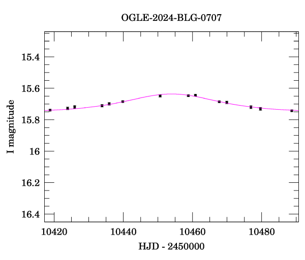 Event light curve