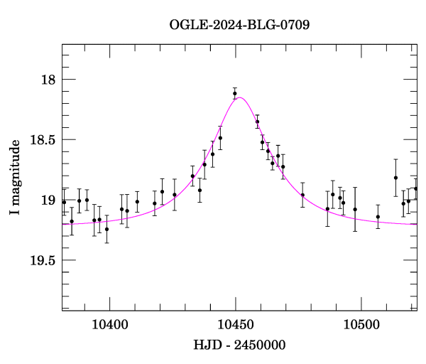 Event light curve