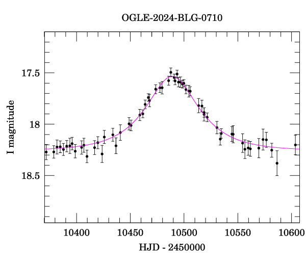 Event light curve