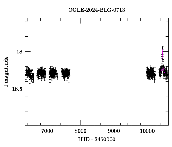 Light curve