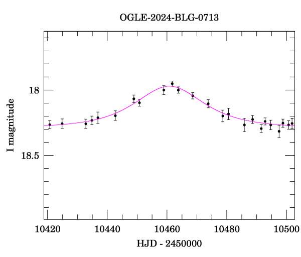 Event light curve