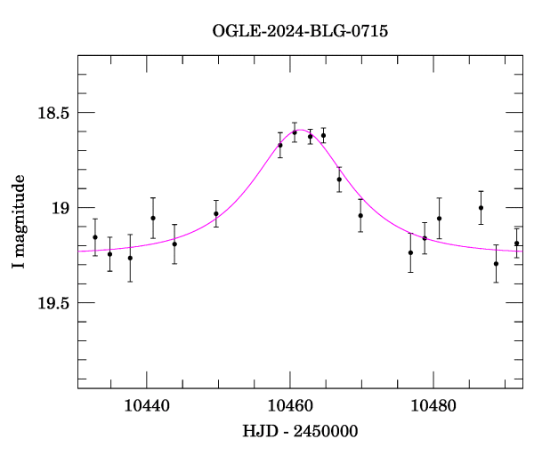 Event light curve