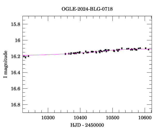 Event light curve