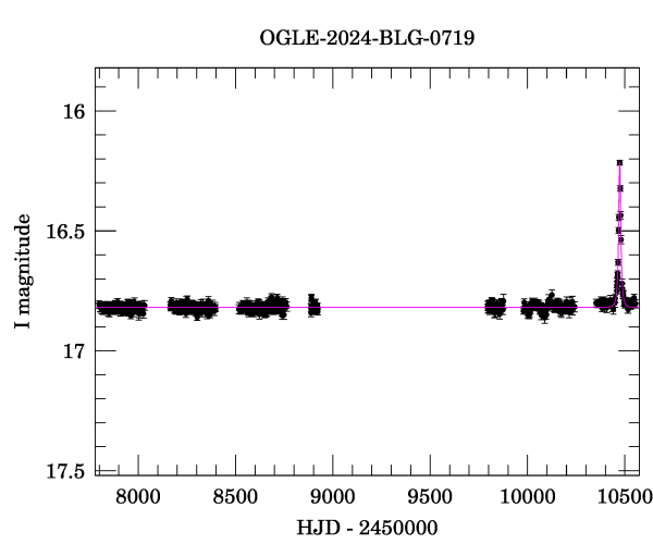 Light curve