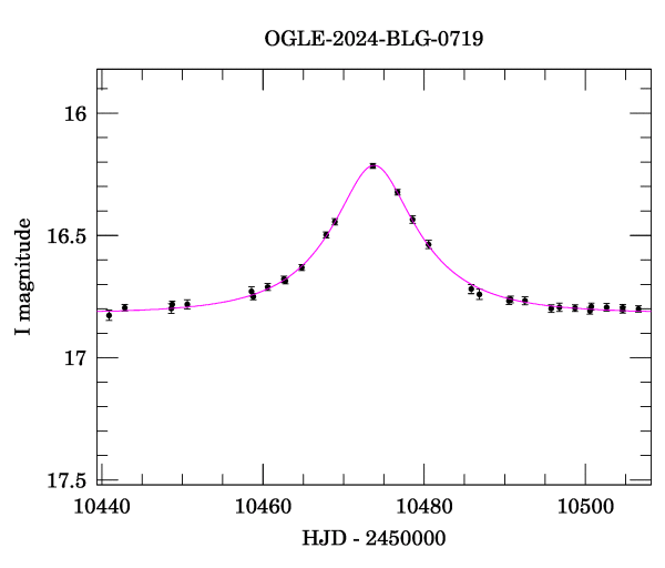 Event light curve