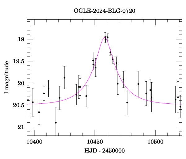 Event light curve