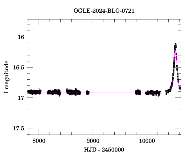 Light curve