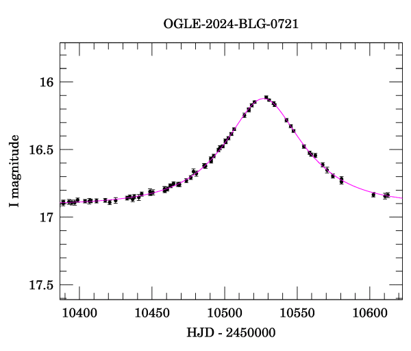 Event light curve