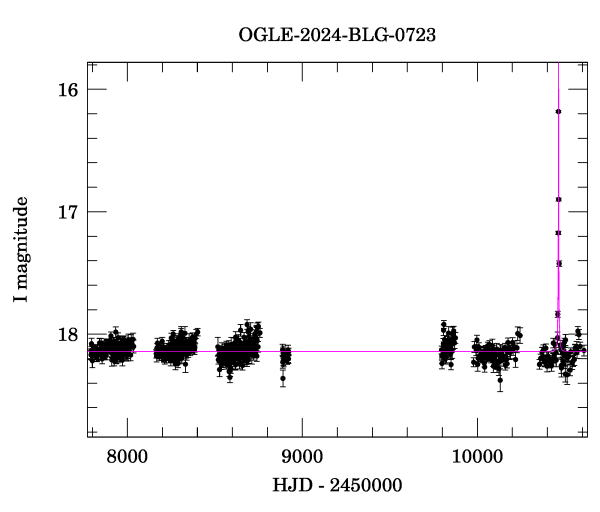 Light curve