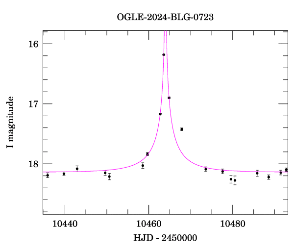 Event light curve