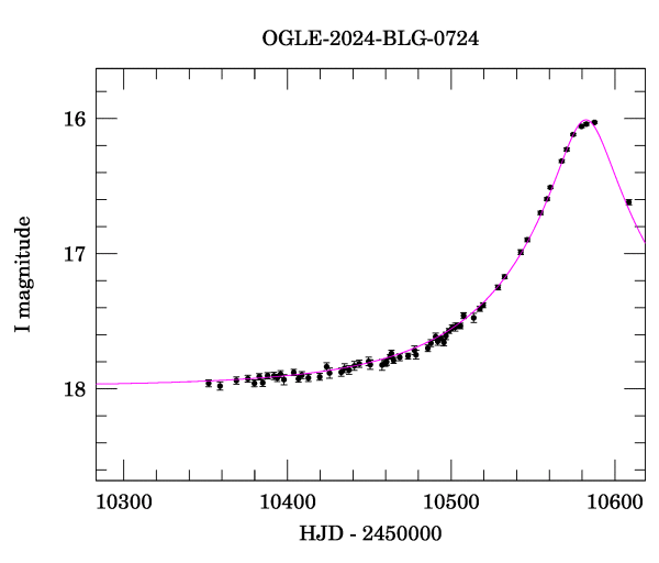 Event light curve