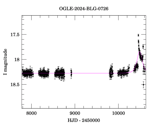 Light curve