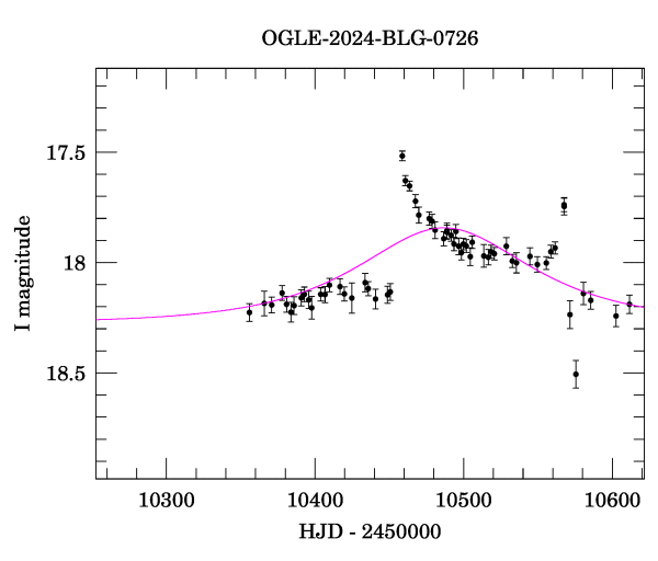 Event light curve