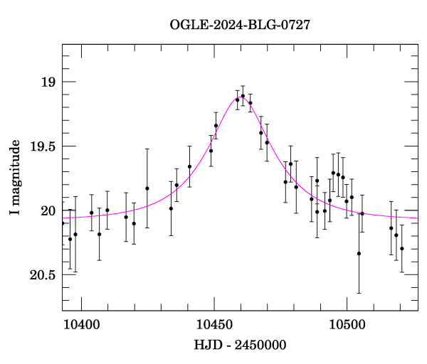 Event light curve