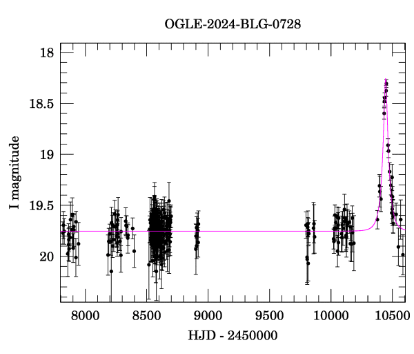 Light curve