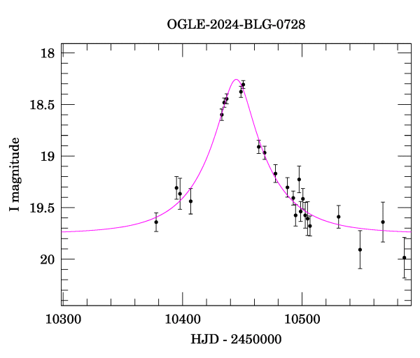 Event light curve