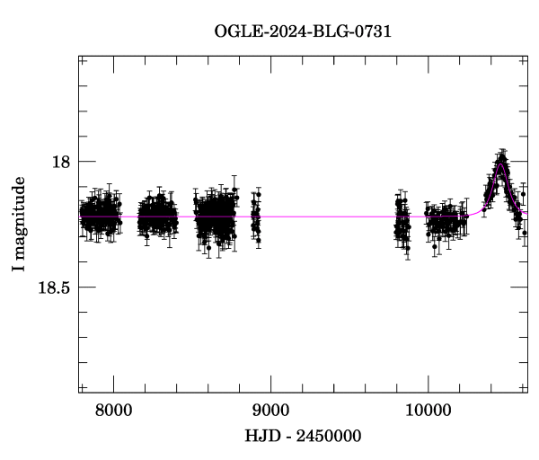 Light curve