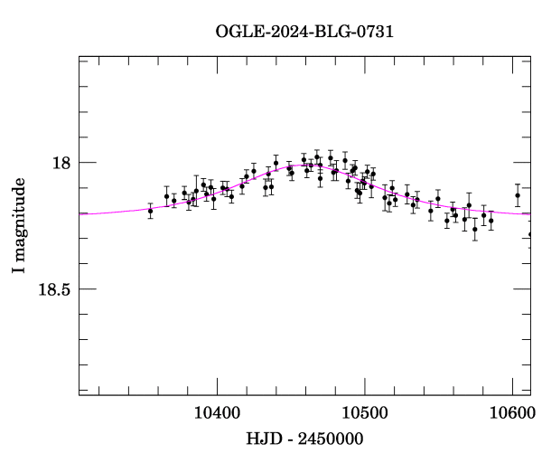 Event light curve