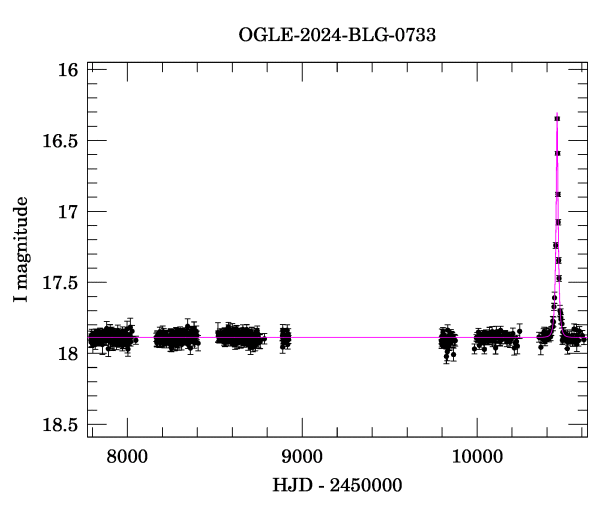 Light curve