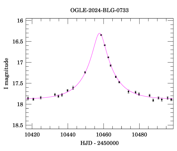 Event light curve