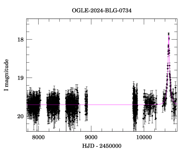 Light curve