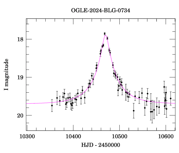 Event light curve